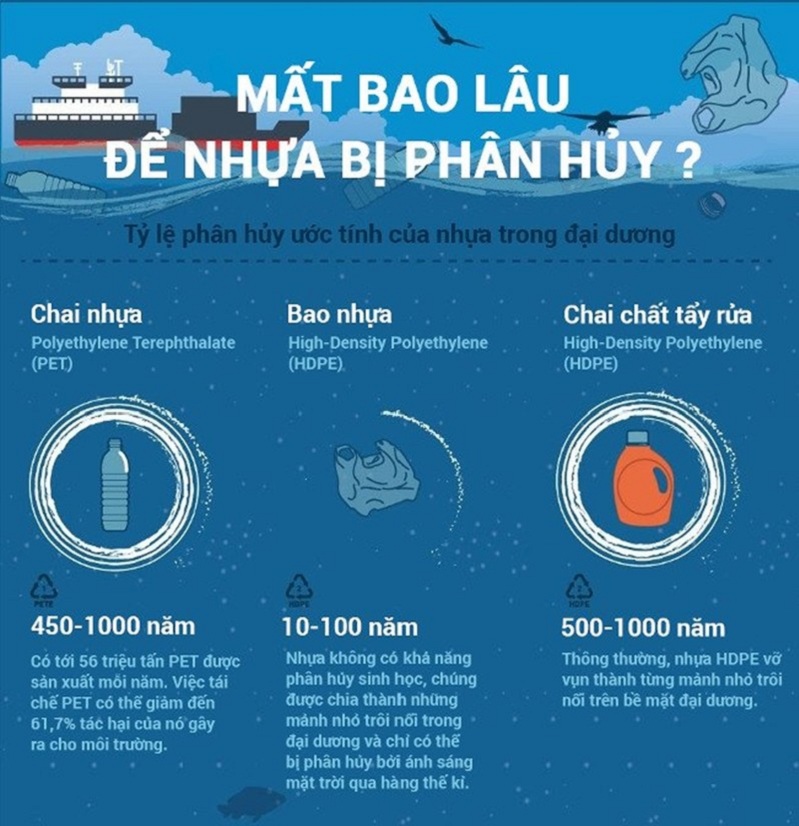 rác thải nhựa bao lâu phân hủy